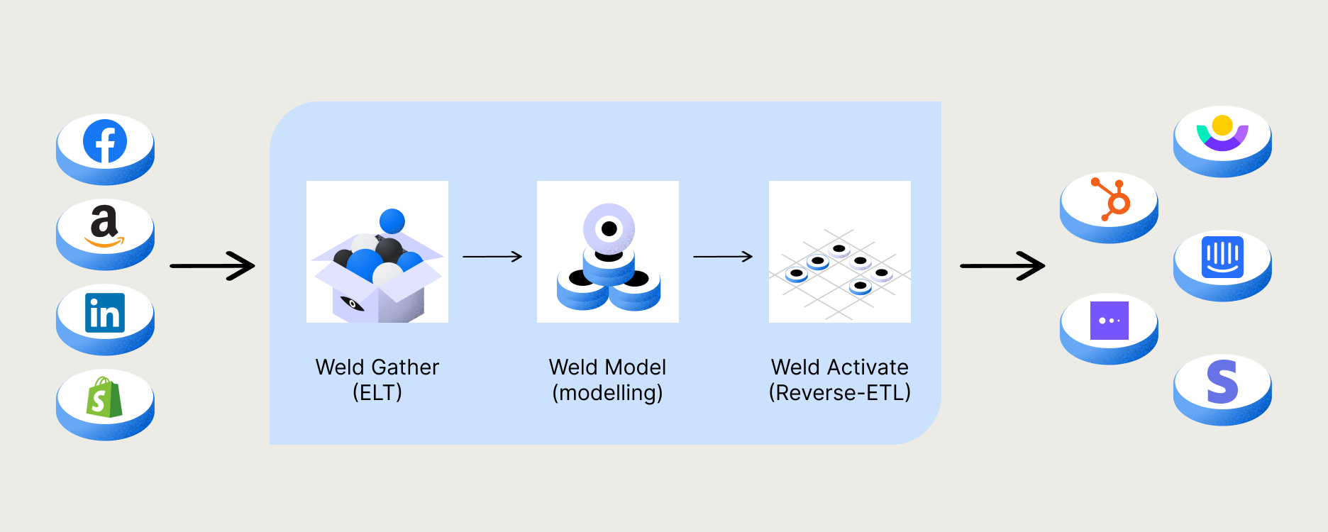 A visual representation of how Weld centralizes your ELT, data modelling, and reverse-ETL operations in one platform.