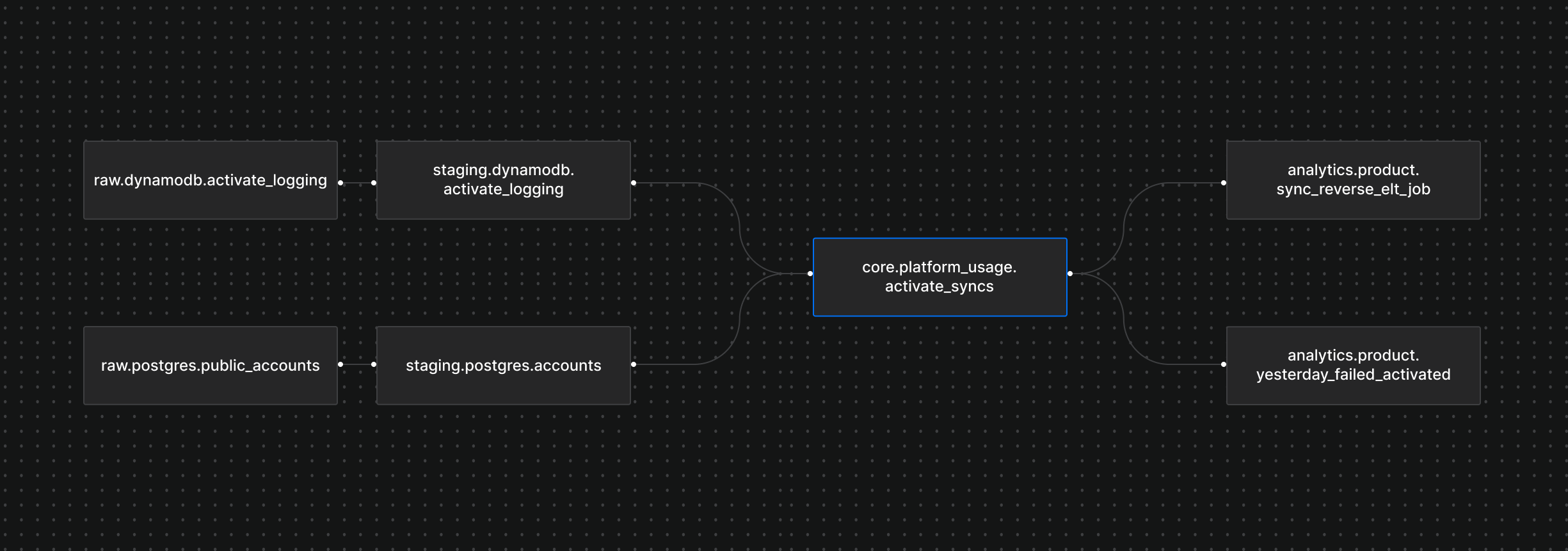 A flowing lineage chart graph showing how several data models feed into one, and how it then feeds into others